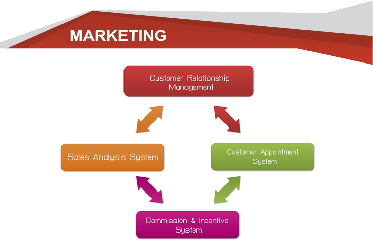 marketing